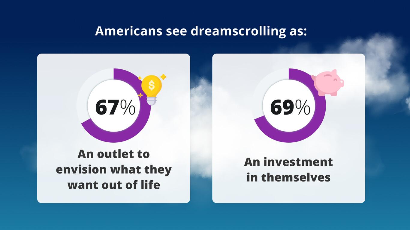 Americans see dreamscrolling as an outlet to envision what they want out of life.